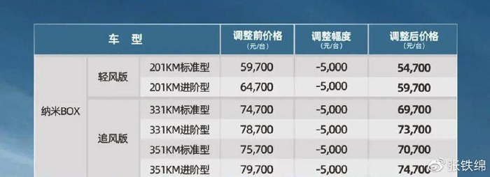 又一波降价潮来袭,东风纳米box官降5000元,5门4座,5.47万元起