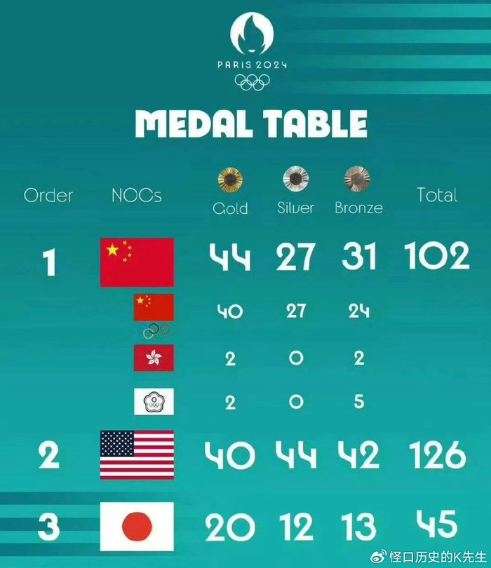 中国奥运金牌第一,有些人开始急了,他们太知道第一的意义了|巴黎奥运会|乒乓球|中国热门夺金项目|奥运会|金牌榜_新浪新闻