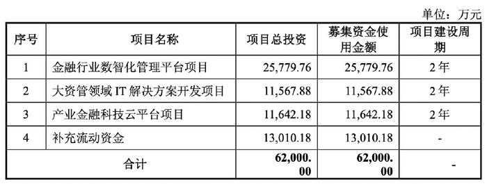 用友金融IPO：或与供应商关系匪浅，募资补流合理性存疑