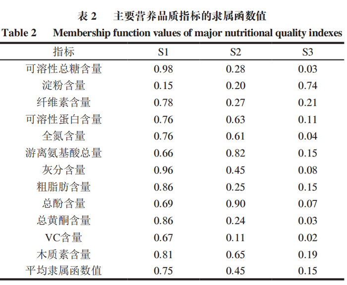 15,隶属函数值越大,代表综合品质越好,说明毛竹笋破土期具有较好的
