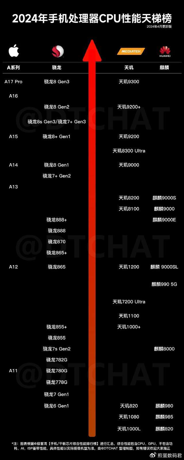 4月手机soc性能排行榜更新,高端格局稳定,高通中端芯片突围成功|麒麟