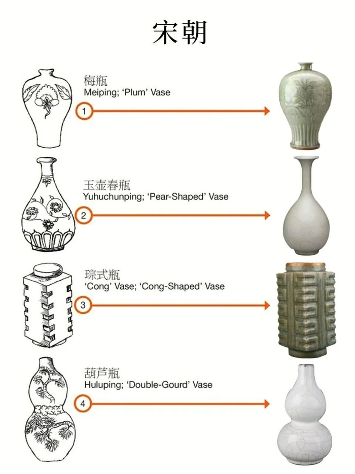 一张图看懂中国古代瓷器器型演变