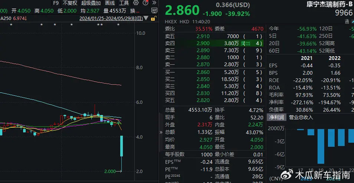 恒生指数成份股中,京东健康,李宁等股票领跌,中国宏桥,阿里健康等股票