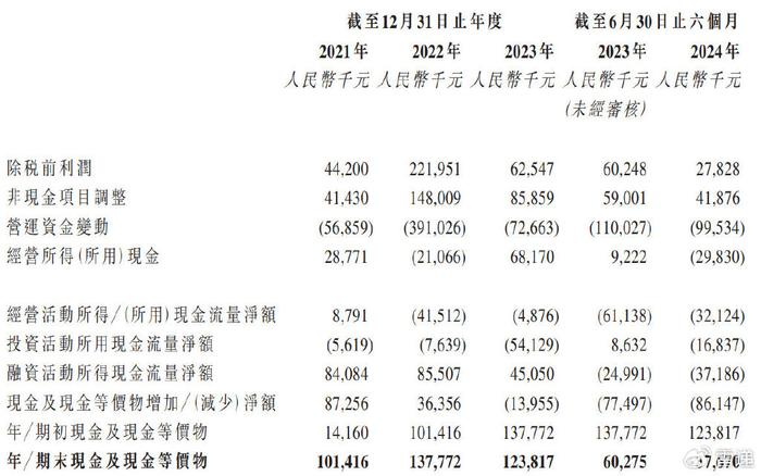 干元微珂冲刺港股：半年营收18亿，同比降10% 高林涛控制95%股权  第4张