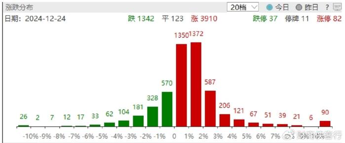 缩量上涨，短期调整临近结束