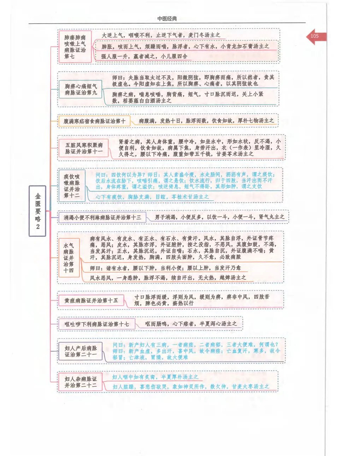 中医四大经典思维导图:《黄帝内经》《伤寒论》《金匮要略》《温病学