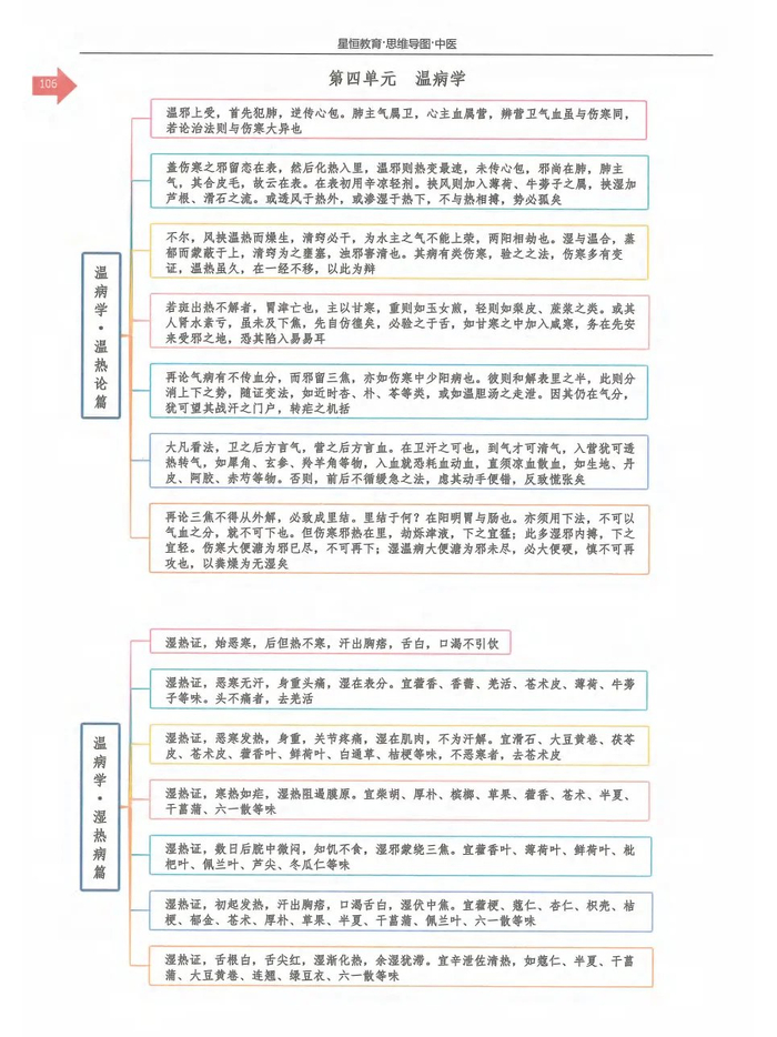 中医四大经典思维导图:《黄帝内经》《伤寒论》《金匮要略》《温病学