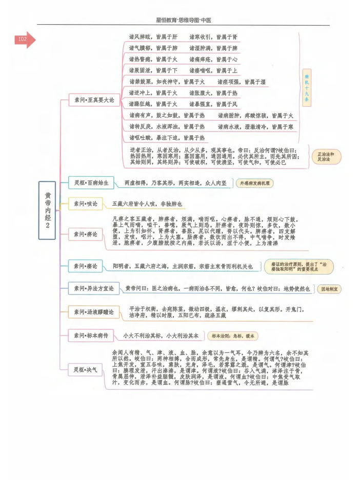 中医四大经典思维导图:《黄帝内经》《伤寒论》《金匮要略》《温病学