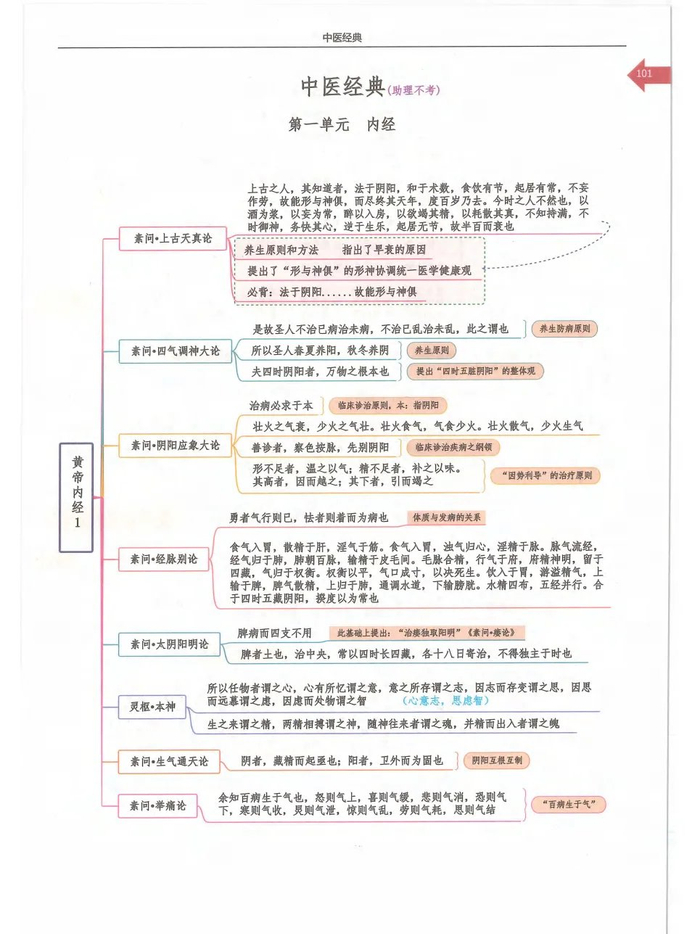 中医四大经典思维导图:《黄帝内经》《伤寒论》《金匮要略》《温病学