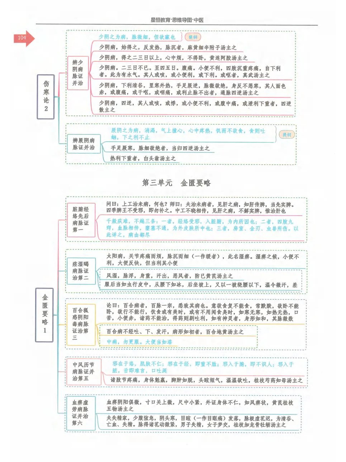 中医四大经典思维导图:《黄帝内经》《伤寒论》《金匮要略》《温病学