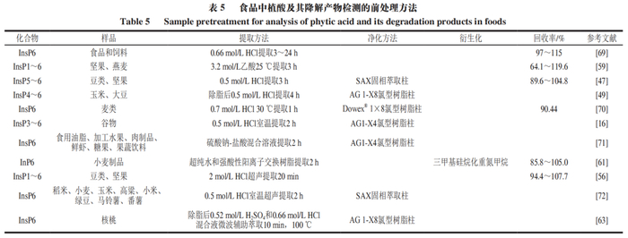 研究人员利用植酸与磺基水杨酸竞争螯合fe3 的特点测定植酸含量,其
