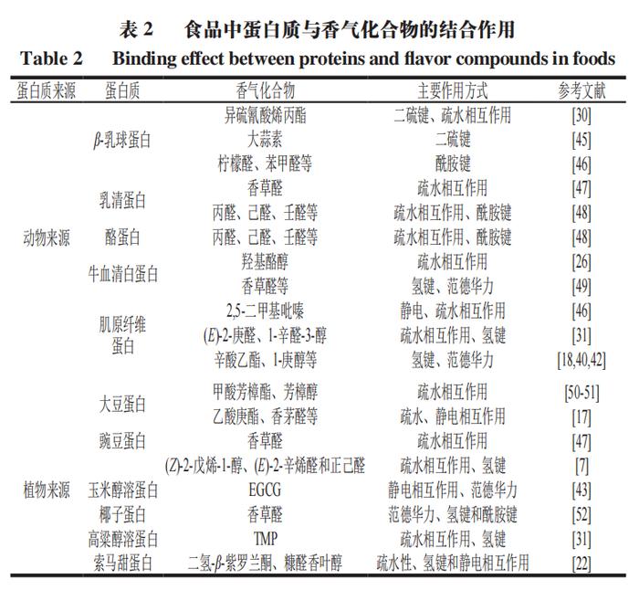 上海應用技術大學田懷香教授等蛋白質香氣化合物結合作用的研究