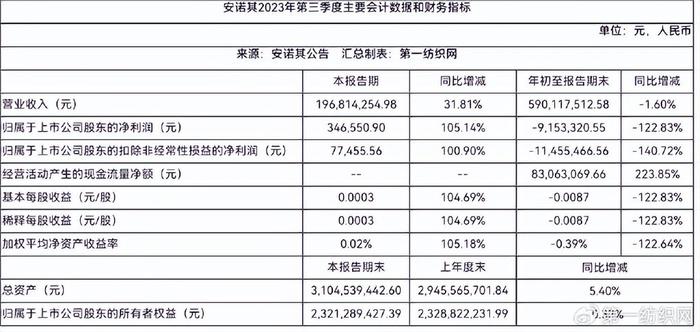 利潤虧損915萬元,比上年同期減少4925萬元,主要是:(1)報告期內,營業