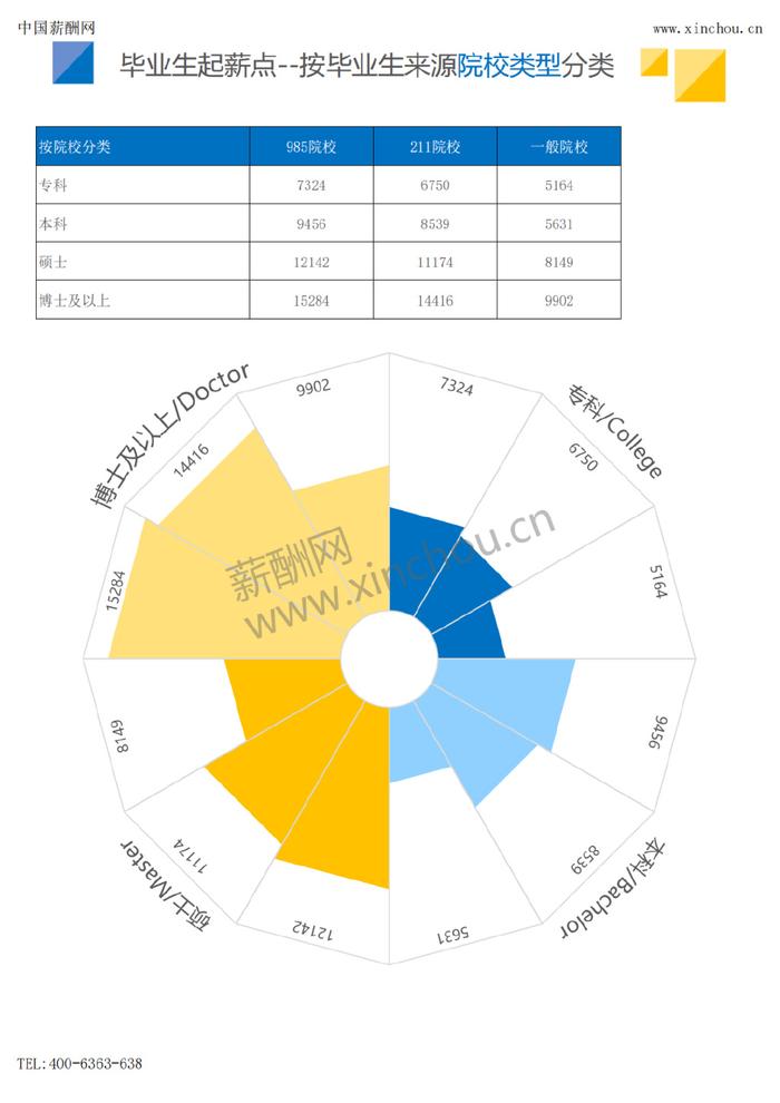 前段時間,《2023年畢業生薪酬調查報告》公佈.