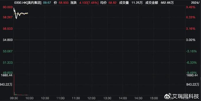 美港通证券股票杠杠交易市场大涨超7%，美的H股上市