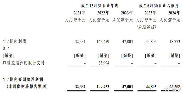 干元微珂冲刺港股：半年营收18亿，同比降10% 高林涛控制95%股权  第3张