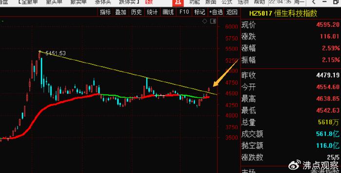 B站UP主：管家婆2024资料精准大全澳门-港指纷纷跳空突破了观察线和前高点连线的双重阻力线了  第4张