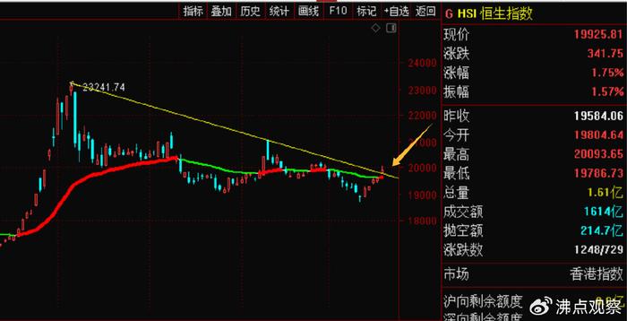 B站UP主：管家婆2024资料精准大全澳门-港指纷纷跳空突破了观察线和前高点连线的双重阻力线了  第3张