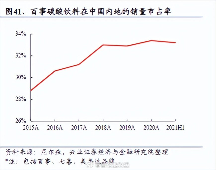 02 中国市占率萎靡不振,为何不敌可口可乐?