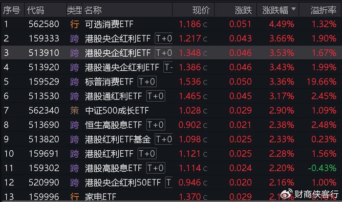 缩量上涨，短期调整临近结束