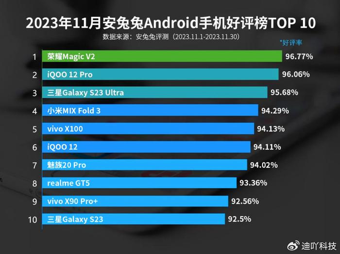 數據顯示,上榜的機型包括榮耀magic v2,iqoo 12 pro,三星s23 ultra等
