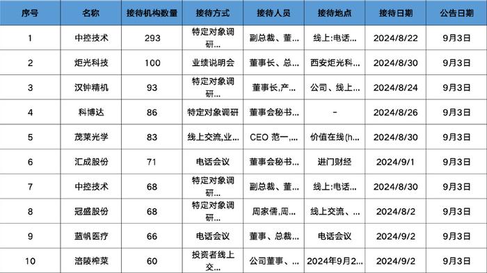 调研汇总：高毅、泉果、景顺长城基金等293家明星机构调研中控技术