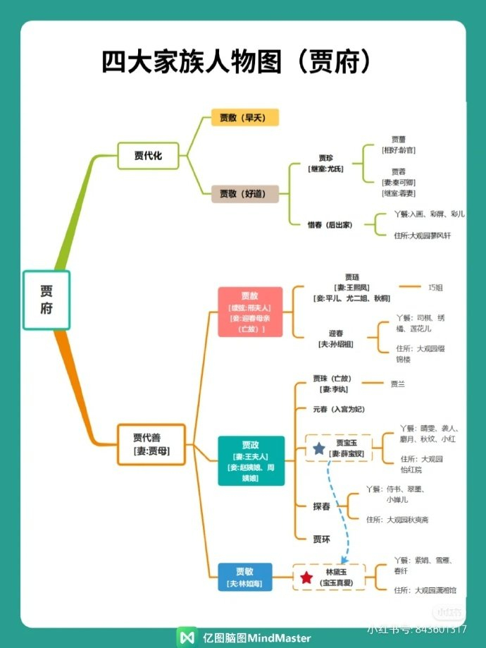 红楼梦人物关系思维导图