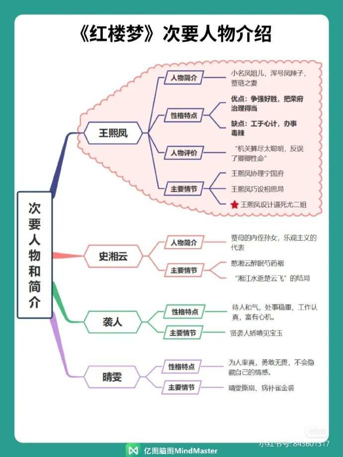 红楼梦人物关系思维导图