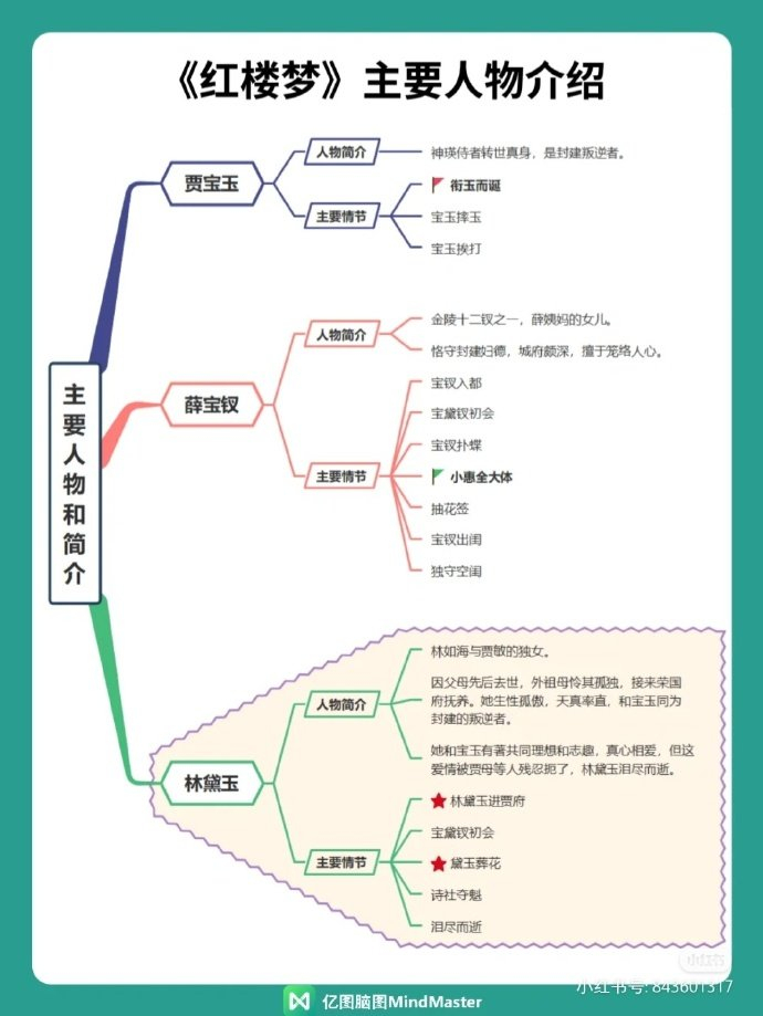 红楼梦人物关系思维导图