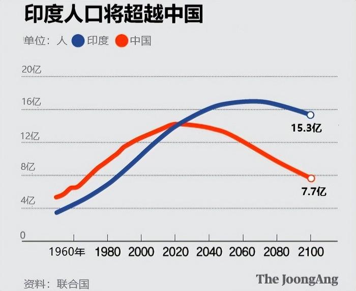 印度人口去年才超越中国现已超我国2000万它为何超得这么快