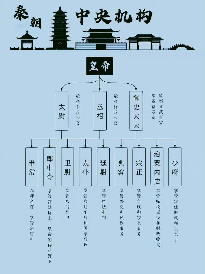 各朝代中央集权制演变 ，转发收藏__财经头条__新浪财经