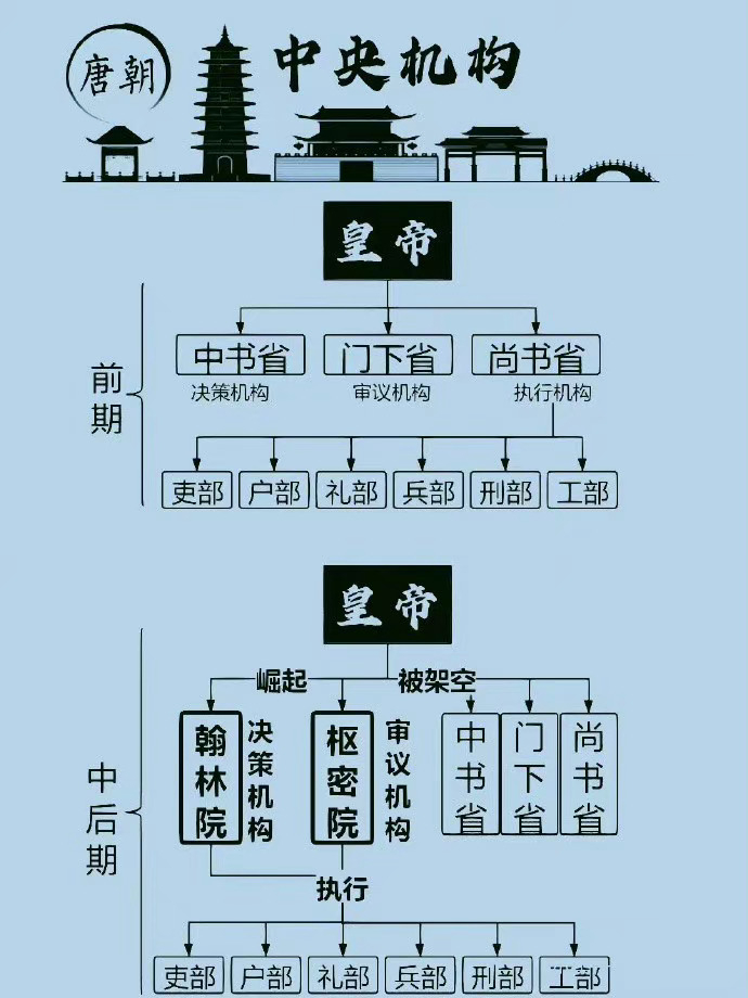 各朝代中央集权制演变 ，转发收藏