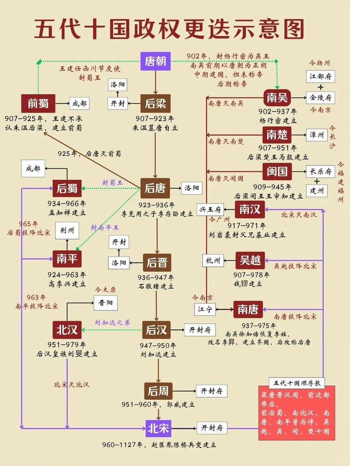 五代十国最清晰的梳理,从时间轴,关系网到大事件