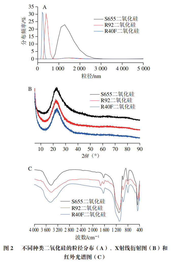 中国农业科学院刘昌盛副研究员等：不同种类二氧化硅的表征|比表面积|二氧化硅|浓香_新浪新闻
