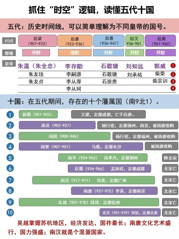 五代十国最清晰的梳理,从时间轴,关系网到大事件