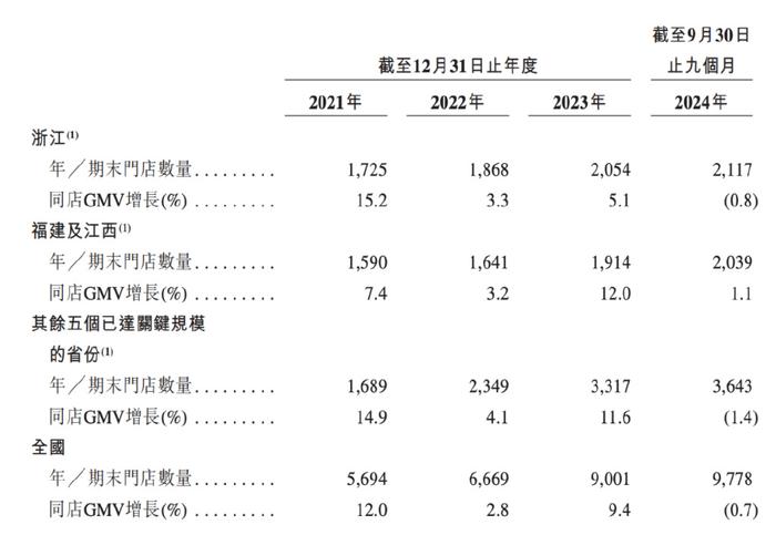 前九月GMV达166亿、更多加盟商流失，古茗招股书透露哪些新动向？