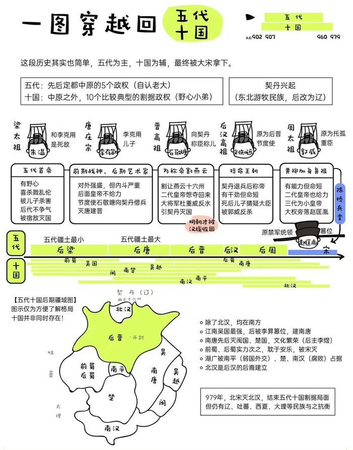 五代十国最清晰的梳理,从时间轴,关系网到大事件