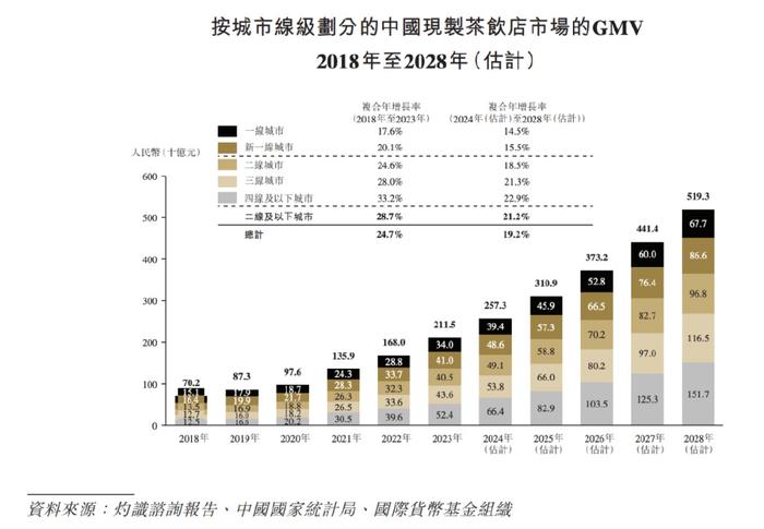 前九月GMV达166亿、更多加盟商流失，古茗招股书透露哪些新动向？