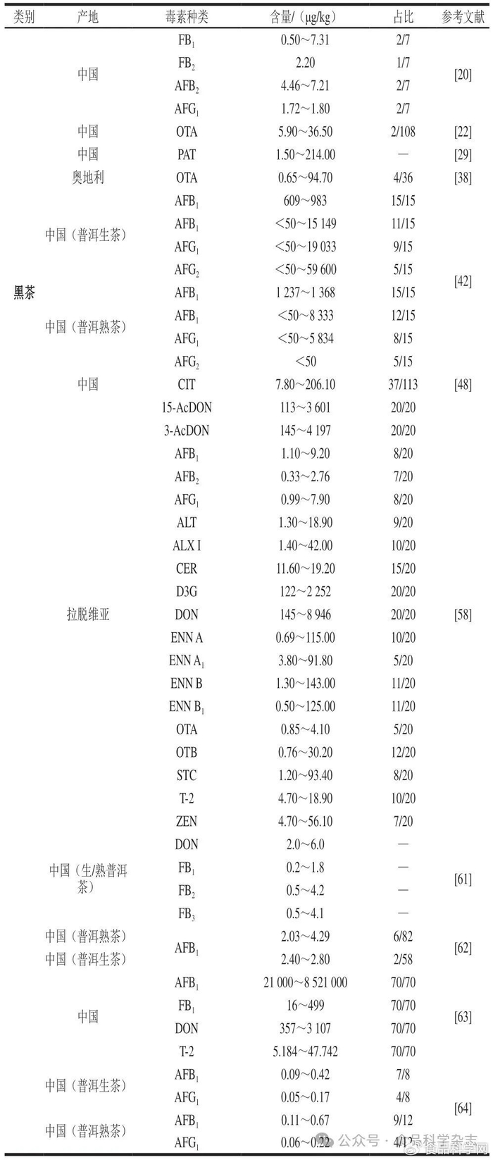 西南大学童华荣教授等:茶叶中霉菌毒素危害与质量控制