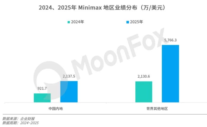 史上最快造富风口!狂热资本涌入MiniMax!__财经头条__新浪财经