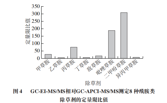 厦门市食药质检研究院杨志金工程师等:基于大气压化学电离的gc-ms/ms
