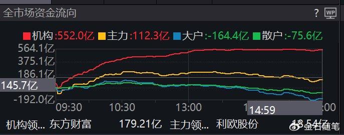 A股高开低走，一路下行，原因找到了...  第6张