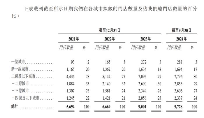 前九月GMV达166亿、更多加盟商流失，古茗招股书透露哪些新动向？