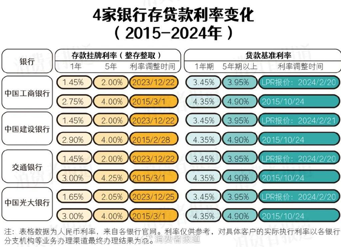 315特辑丨最新25家银行存款利率3利率市场难寻存款何去何从