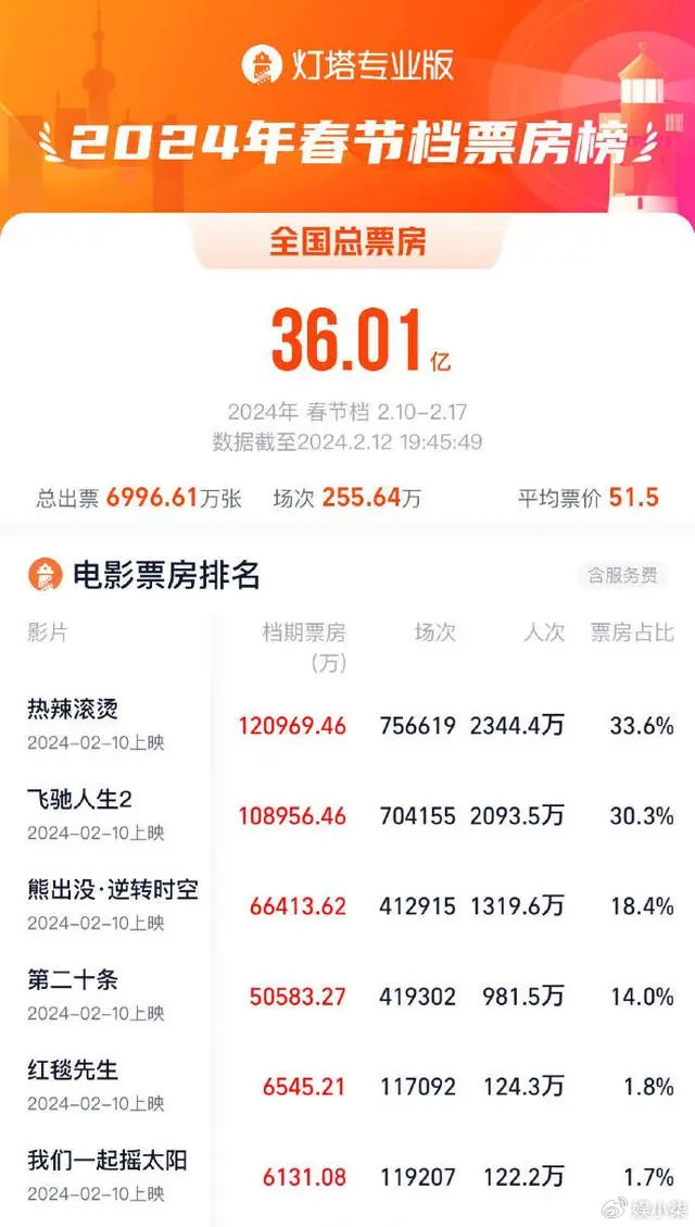 而从票房数据来看,《热辣滚烫》第三天正在发力,票房占比开始跟第二名