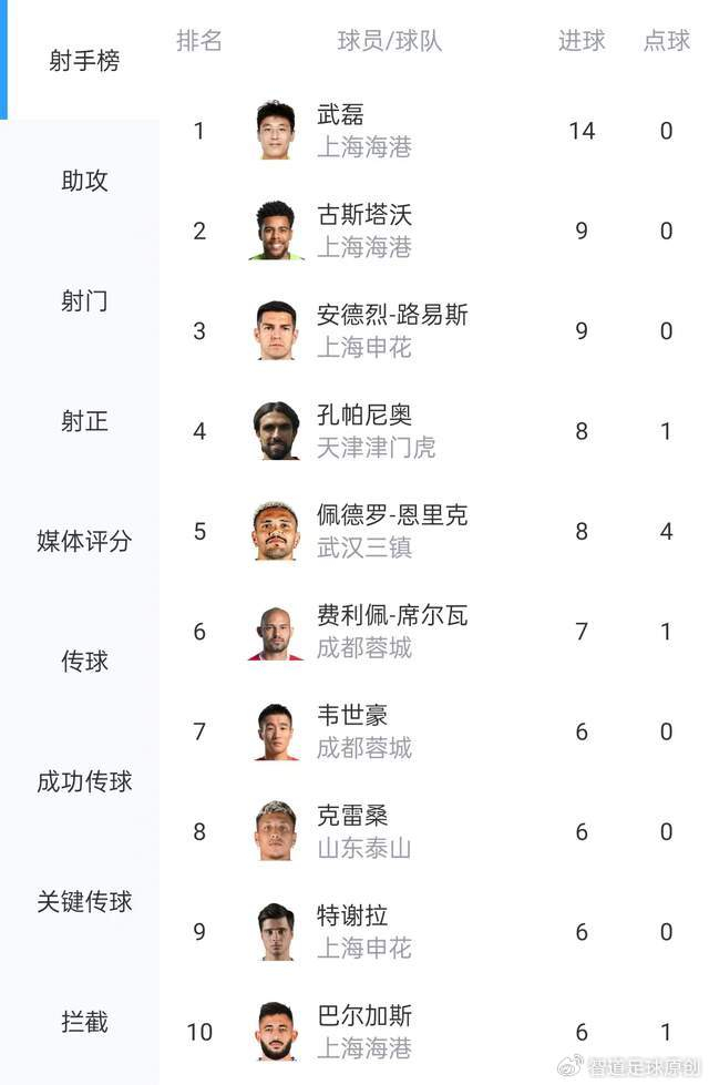 中超最强双锋诞生!武磊11场14球 古斯塔沃9场9球 >中超12队