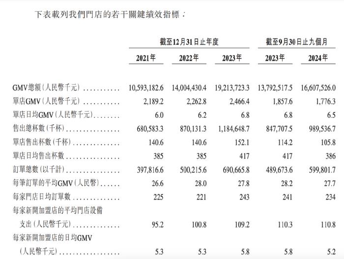 前九月GMV达166亿、更多加盟商流失，古茗招股书透露哪些新动向？