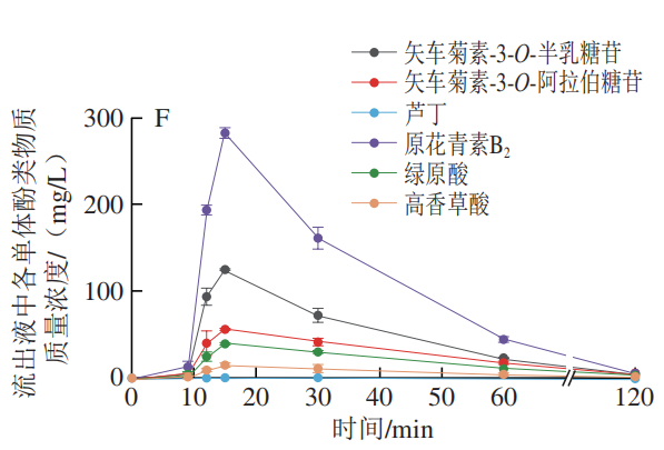 与图6结果相似,无论超声与否,95%和60%乙醇溶液洗脱时各单体酚类物质