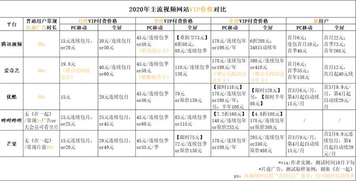 各个视频网站pc端vip的付费价格则基本一致，收费差距出现在“全屏vip”的收费价目上。除了价格体系