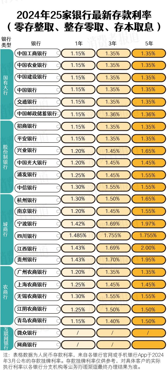 2024最新定期存款:25家银行利率难超3%